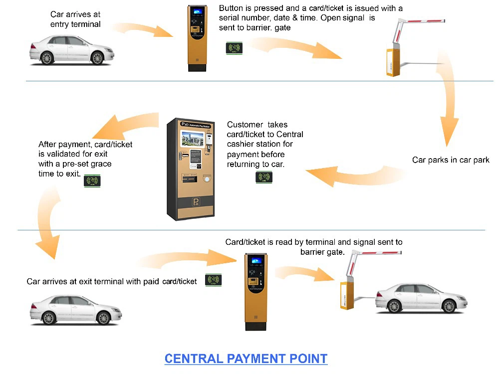 Pay on auto pay station Pay on auto pay station
